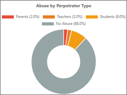 Distribution of child sexual abuse (CSA) among male students