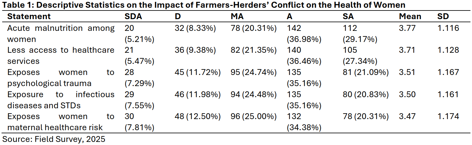 Descriptive Statistics on the Impact of Farmers-Herders’ Conflict on the Health of Women