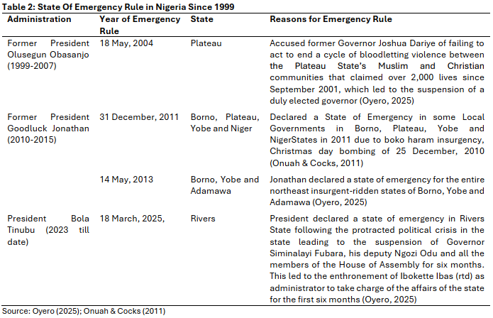 State Of Emergency Rule in Nigeria Since 1999