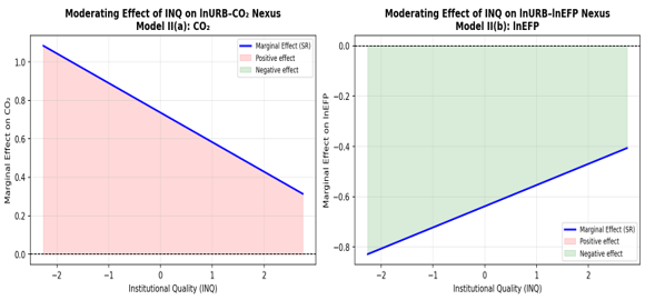 Marginal Effect of Urbanisation on Environmental Degradation at Varying Levels of Institutional Quality (INQ)