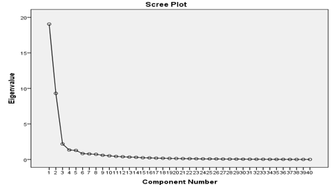 Scree Plot for Factors of Outsourcing Decision