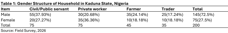 Gender Structure of Household in Kaduna State, Nigeria