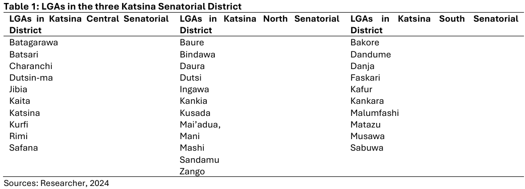 LGAs in the three Katsina Senatorial District